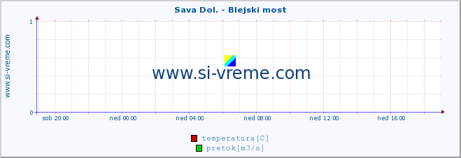 POVPREČJE :: Sava Dol. - Blejski most :: temperatura | pretok | višina :: zadnji dan / 5 minut.