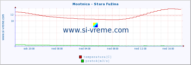 POVPREČJE :: Mostnica - Stara Fužina :: temperatura | pretok | višina :: zadnji dan / 5 minut.