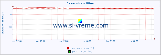 POVPREČJE :: Jezernica - Mlino :: temperatura | pretok | višina :: zadnji dan / 5 minut.