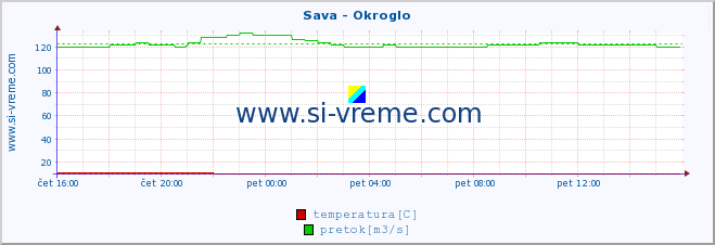 POVPREČJE :: Sava - Okroglo :: temperatura | pretok | višina :: zadnji dan / 5 minut.