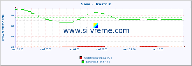 POVPREČJE :: Sava - Hrastnik :: temperatura | pretok | višina :: zadnji dan / 5 minut.