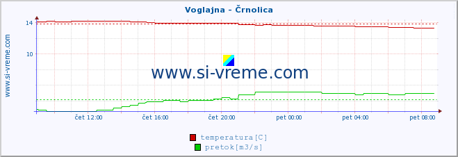 POVPREČJE :: Voglajna - Črnolica :: temperatura | pretok | višina :: zadnji dan / 5 minut.