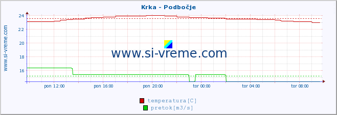 POVPREČJE :: Krka - Podbočje :: temperatura | pretok | višina :: zadnji dan / 5 minut.