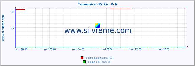 POVPREČJE :: Temenica-Rožni Vrh :: temperatura | pretok | višina :: zadnji dan / 5 minut.