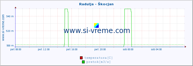 POVPREČJE :: Radulja - Škocjan :: temperatura | pretok | višina :: zadnji dan / 5 minut.