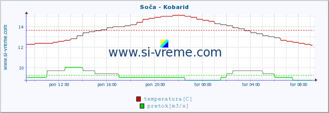 POVPREČJE :: Soča - Kobarid :: temperatura | pretok | višina :: zadnji dan / 5 minut.