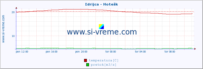 POVPREČJE :: Idrijca - Hotešk :: temperatura | pretok | višina :: zadnji dan / 5 minut.