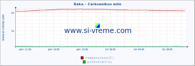 POVPREČJE :: Reka - Cerkvenikov mlin :: temperatura | pretok | višina :: zadnji dan / 5 minut.