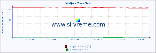 POVPREČJE :: Molja - Zarečica :: temperatura | pretok | višina :: zadnji dan / 5 minut.