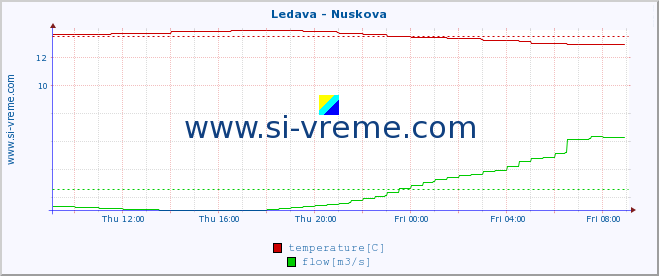  :: Ledava - Nuskova :: temperature | flow | height :: last day / 5 minutes.