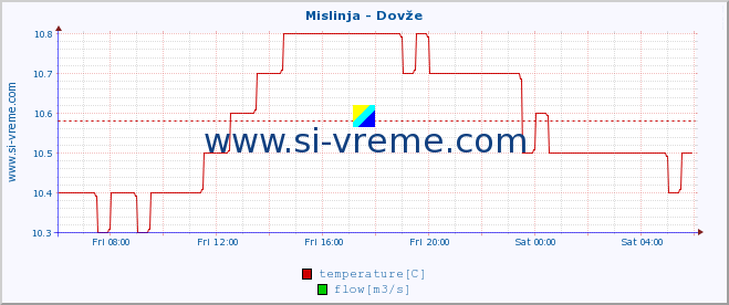  :: Mislinja - Dovže :: temperature | flow | height :: last day / 5 minutes.