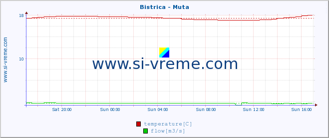  :: Bistrica - Muta :: temperature | flow | height :: last day / 5 minutes.