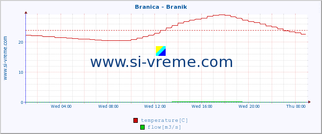  :: Branica - Branik :: temperature | flow | height :: last day / 5 minutes.