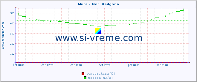 POVPREČJE :: Mura - Gor. Radgona :: temperatura | pretok | višina :: zadnji dan / 5 minut.