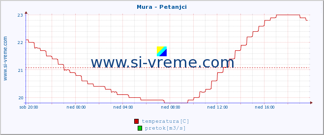 POVPREČJE :: Mura - Petanjci :: temperatura | pretok | višina :: zadnji dan / 5 minut.