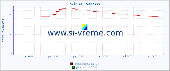 POVPREČJE :: Kučnica - Cankova :: temperatura | pretok | višina :: zadnji dan / 5 minut.