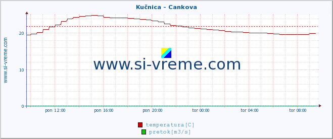 POVPREČJE :: Kučnica - Cankova :: temperatura | pretok | višina :: zadnji dan / 5 minut.