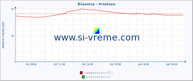 POVPREČJE :: Ščavnica - Pristava :: temperatura | pretok | višina :: zadnji dan / 5 minut.