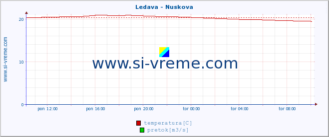 POVPREČJE :: Ledava - Nuskova :: temperatura | pretok | višina :: zadnji dan / 5 minut.