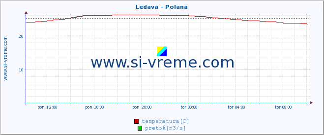 POVPREČJE :: Ledava - Polana :: temperatura | pretok | višina :: zadnji dan / 5 minut.