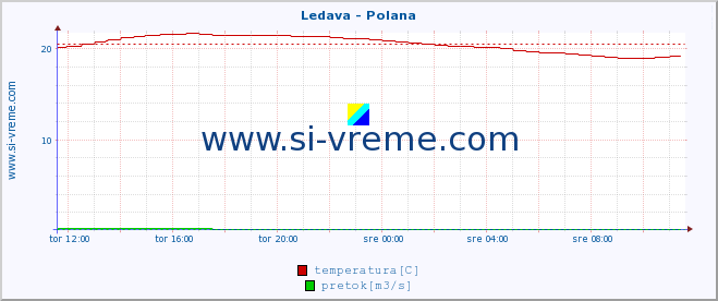 POVPREČJE :: Ledava - Polana :: temperatura | pretok | višina :: zadnji dan / 5 minut.