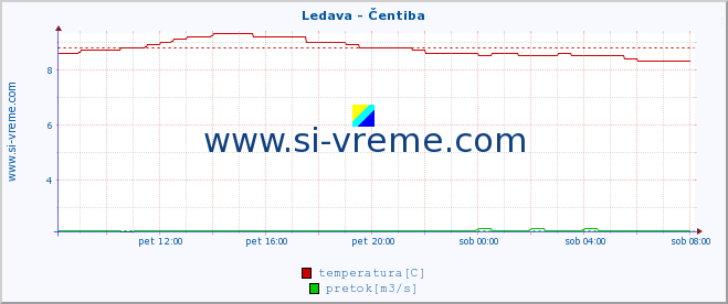 POVPREČJE :: Ledava - Čentiba :: temperatura | pretok | višina :: zadnji dan / 5 minut.