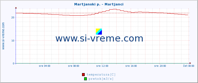 POVPREČJE :: Martjanski p. - Martjanci :: temperatura | pretok | višina :: zadnji dan / 5 minut.