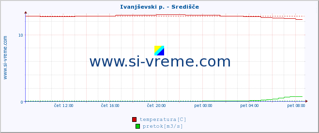 POVPREČJE :: Ivanjševski p. - Središče :: temperatura | pretok | višina :: zadnji dan / 5 minut.