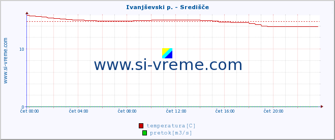 POVPREČJE :: Ivanjševski p. - Središče :: temperatura | pretok | višina :: zadnji dan / 5 minut.