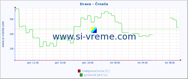 POVPREČJE :: Drava - Črneče :: temperatura | pretok | višina :: zadnji dan / 5 minut.