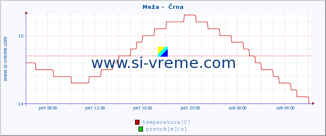 POVPREČJE :: Meža -  Črna :: temperatura | pretok | višina :: zadnji dan / 5 minut.