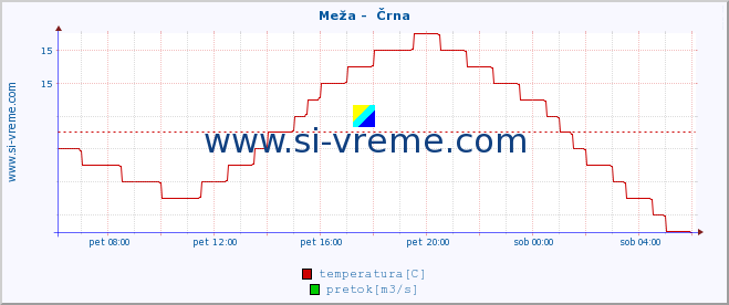 POVPREČJE :: Meža -  Črna :: temperatura | pretok | višina :: zadnji dan / 5 minut.