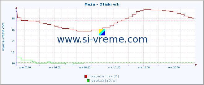 POVPREČJE :: Meža - Otiški vrh :: temperatura | pretok | višina :: zadnji dan / 5 minut.