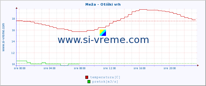 POVPREČJE :: Meža - Otiški vrh :: temperatura | pretok | višina :: zadnji dan / 5 minut.