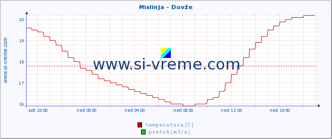 POVPREČJE :: Mislinja - Dovže :: temperatura | pretok | višina :: zadnji dan / 5 minut.