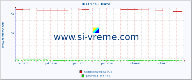 POVPREČJE :: Bistrica - Muta :: temperatura | pretok | višina :: zadnji dan / 5 minut.