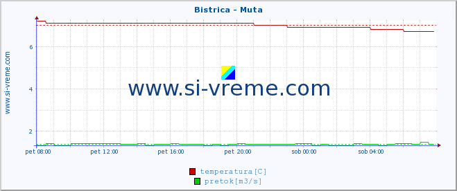 POVPREČJE :: Bistrica - Muta :: temperatura | pretok | višina :: zadnji dan / 5 minut.