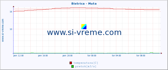 POVPREČJE :: Bistrica - Muta :: temperatura | pretok | višina :: zadnji dan / 5 minut.