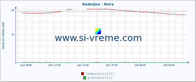 POVPREČJE :: Radoljna - Ruta :: temperatura | pretok | višina :: zadnji dan / 5 minut.