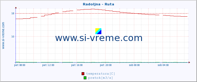 POVPREČJE :: Radoljna - Ruta :: temperatura | pretok | višina :: zadnji dan / 5 minut.