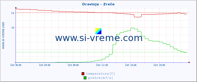 POVPREČJE :: Dravinja - Zreče :: temperatura | pretok | višina :: zadnji dan / 5 minut.