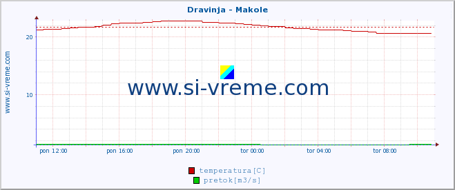 POVPREČJE :: Dravinja - Makole :: temperatura | pretok | višina :: zadnji dan / 5 minut.