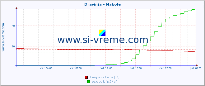 POVPREČJE :: Dravinja - Makole :: temperatura | pretok | višina :: zadnji dan / 5 minut.