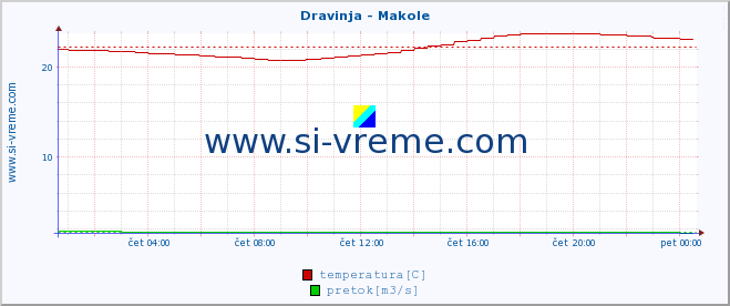 POVPREČJE :: Dravinja - Makole :: temperatura | pretok | višina :: zadnji dan / 5 minut.