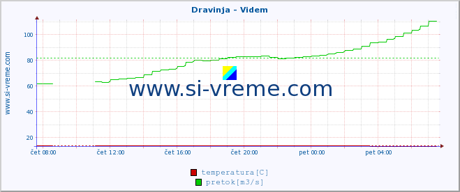 POVPREČJE :: Dravinja - Videm :: temperatura | pretok | višina :: zadnji dan / 5 minut.