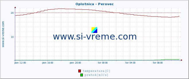 POVPREČJE :: Oplotnica - Perovec :: temperatura | pretok | višina :: zadnji dan / 5 minut.