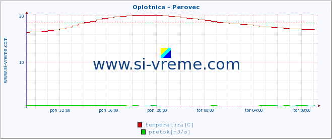 POVPREČJE :: Oplotnica - Perovec :: temperatura | pretok | višina :: zadnji dan / 5 minut.