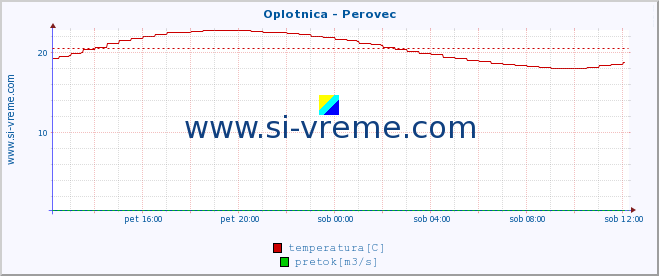 POVPREČJE :: Oplotnica - Perovec :: temperatura | pretok | višina :: zadnji dan / 5 minut.