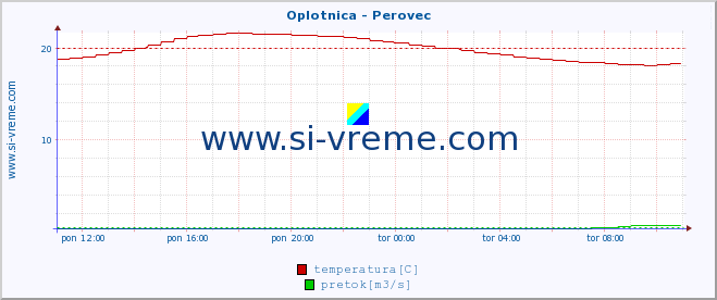 POVPREČJE :: Oplotnica - Perovec :: temperatura | pretok | višina :: zadnji dan / 5 minut.