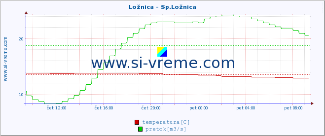 POVPREČJE :: Ložnica - Sp.Ložnica :: temperatura | pretok | višina :: zadnji dan / 5 minut.